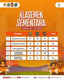 Update medali PORDA XVII DIY 2025 pada 16 September 2025, Gunungkidul di Peringkat 4